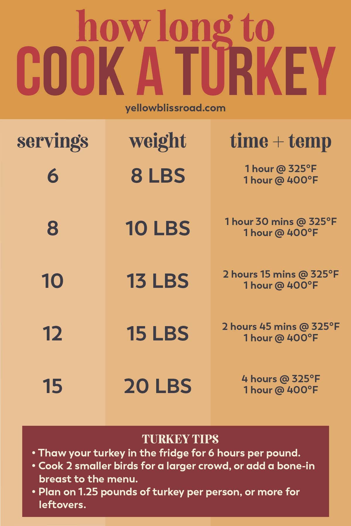 graphic showing how to cook a turkey with times, temps and how many servings